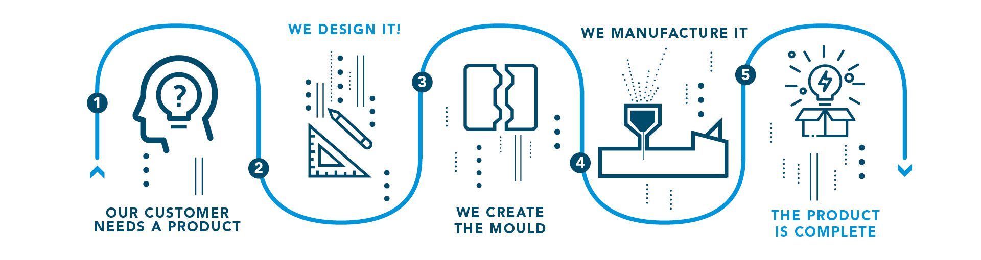 pimms manufacturing product cycle