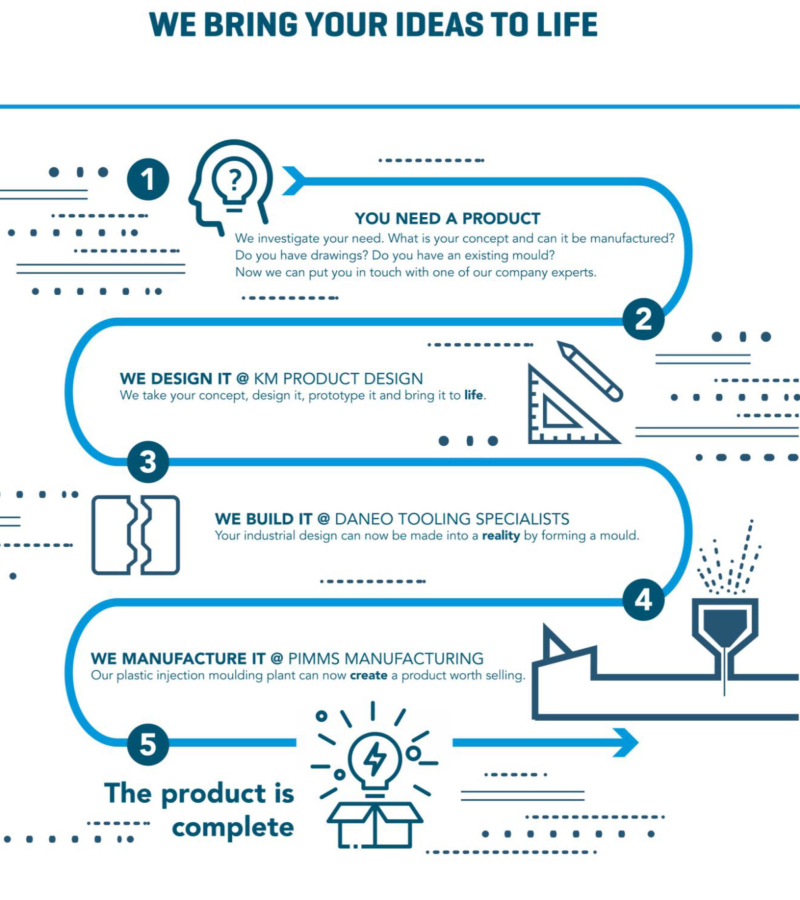 Product idea life cycle