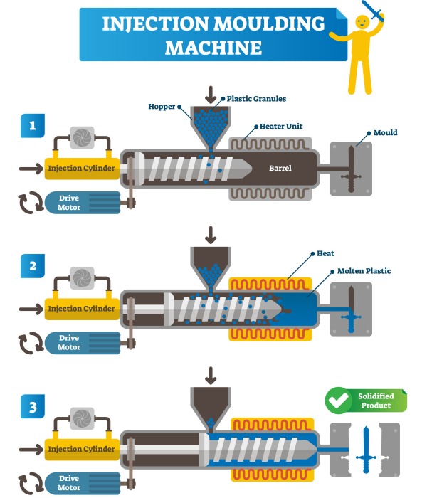 Pimms Manufacturing Processes of machinery