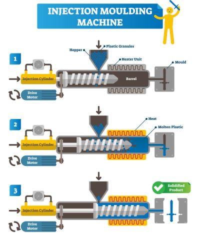 Steps in Injection moulding